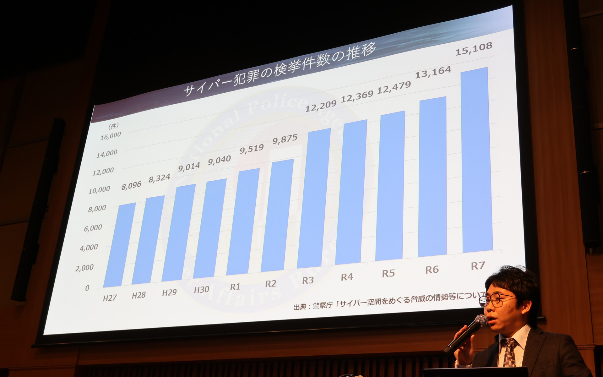 サイバー犯罪の検挙数の推移