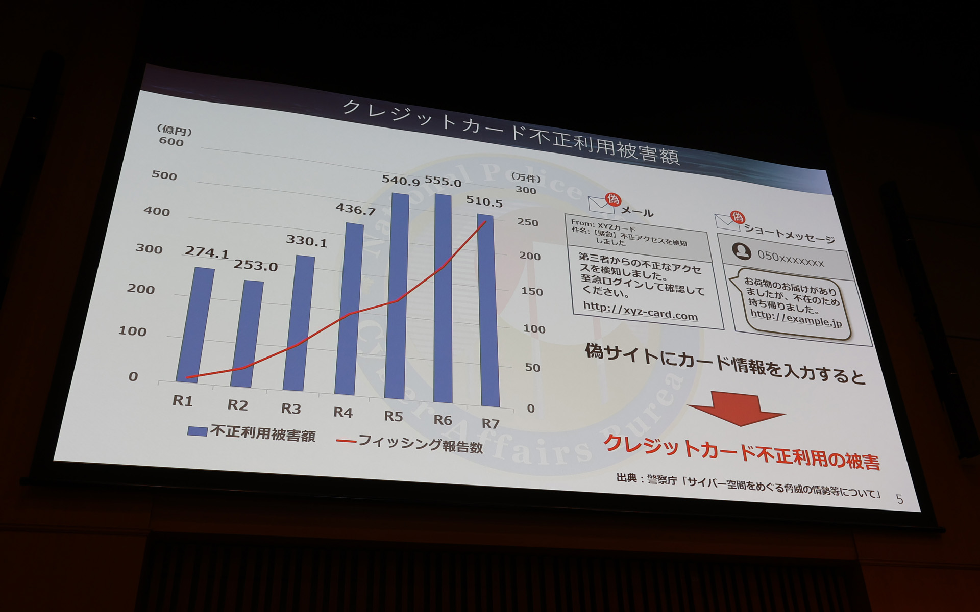 クレジットカード不正利用の動向