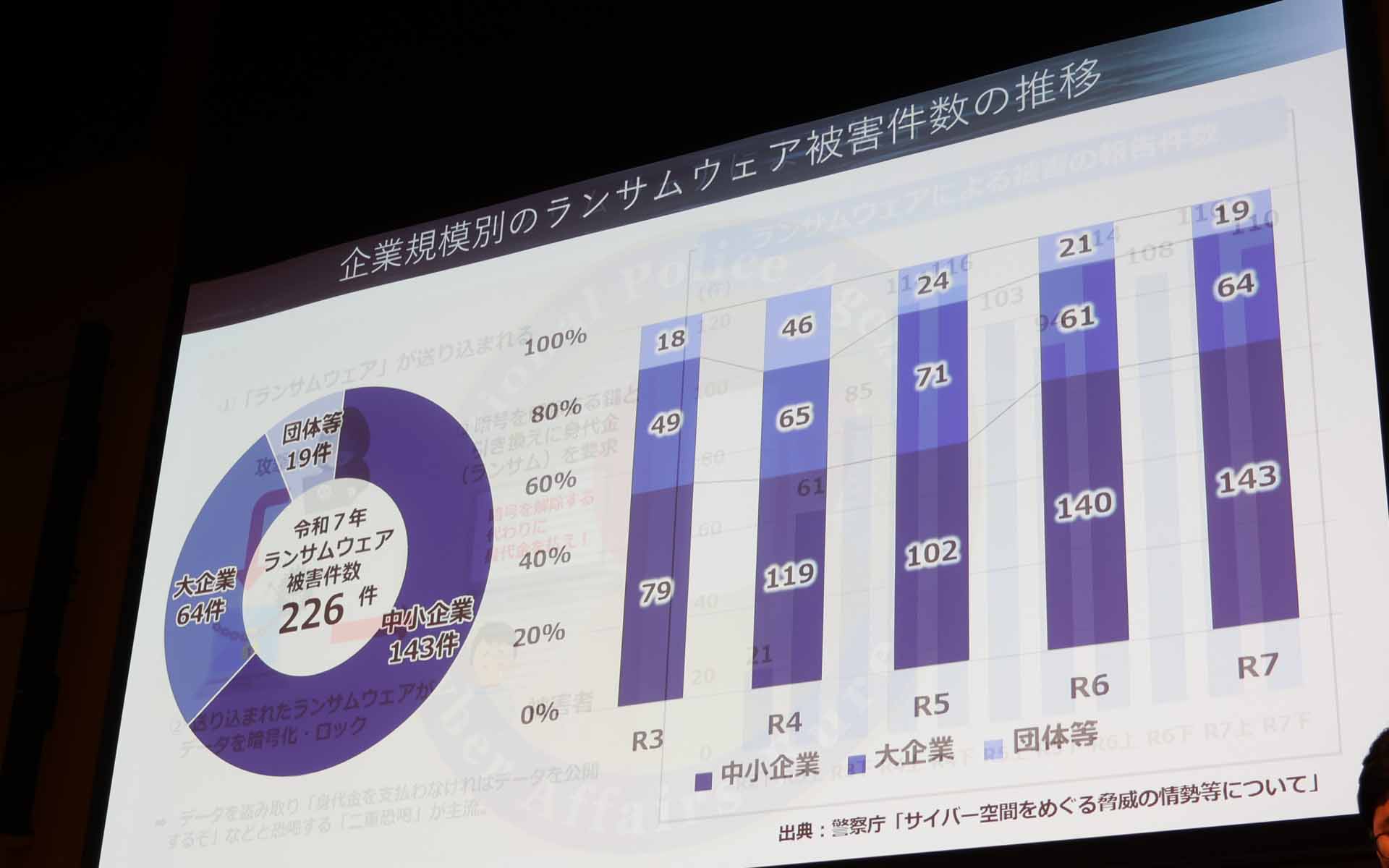 ランサムウェア被害の件数は前年比で横ばいだったが、中小企業の被害が目立つ