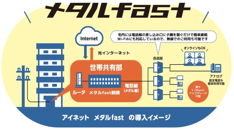 「アイネット メタルfast」の導入イメージ