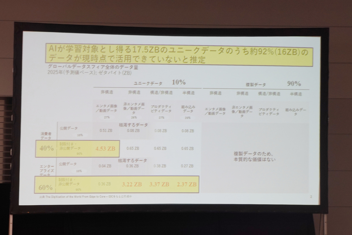 ユニークデータのうち約90％のデータが活用できていない