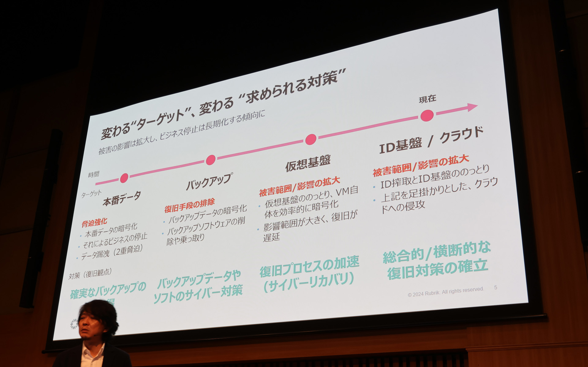 ランサムウェアのターゲットは変遷している