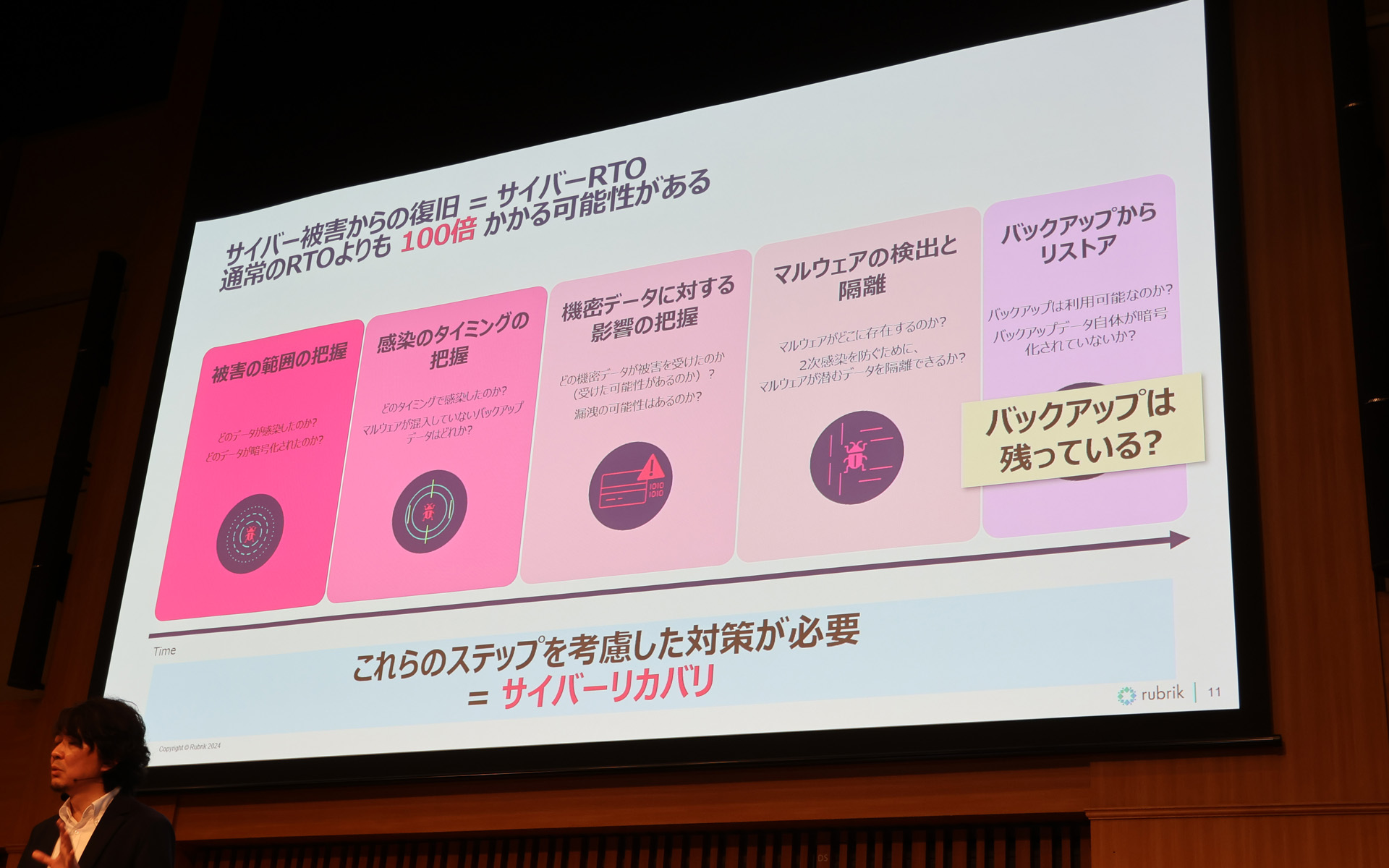 単純なバックアップとリストアでなく、「サイバーリカバリ」