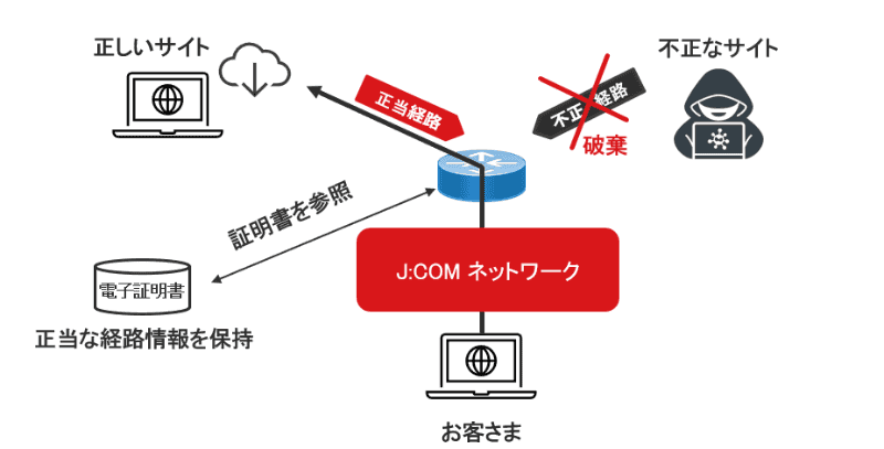 経路ハイジャック抑止の仕組み