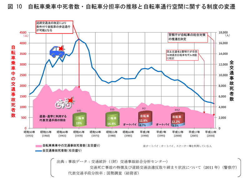 全交通事故死者数（青線）と自転車乗車中の死者数（ピンク）。1970年に交通事故死者数がピークとなるが、自転車の歩道通行可としたことで、死亡事故が激減する