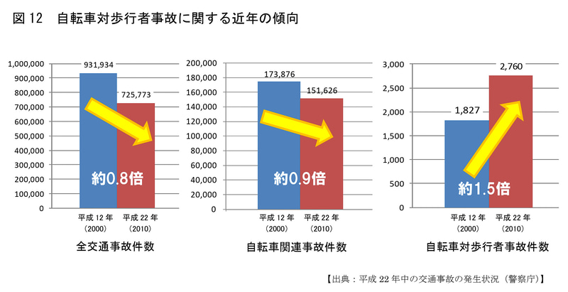 2000年と2010年の比較、全交通事故件数が約0.8倍、自転車関連事故件数が約0.9倍と減少しているが、自転車対歩行者事故件数が約1.5倍に増加している