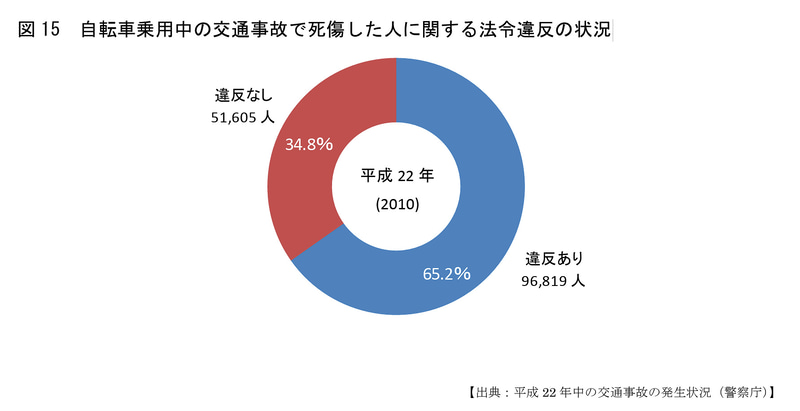 自転車乗車中の交通事故で死傷した人の3分の2近くが違反をしていた
