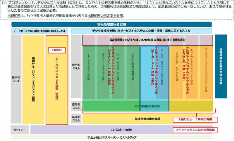 現行の試験制度と新試験制度の比較
