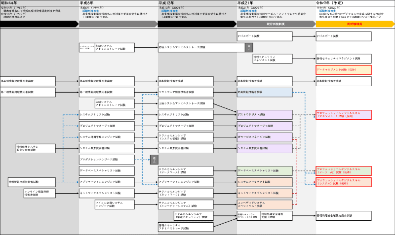 試験制度の変遷