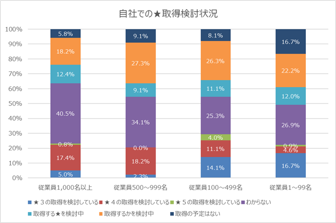 自社での★取得検討状況