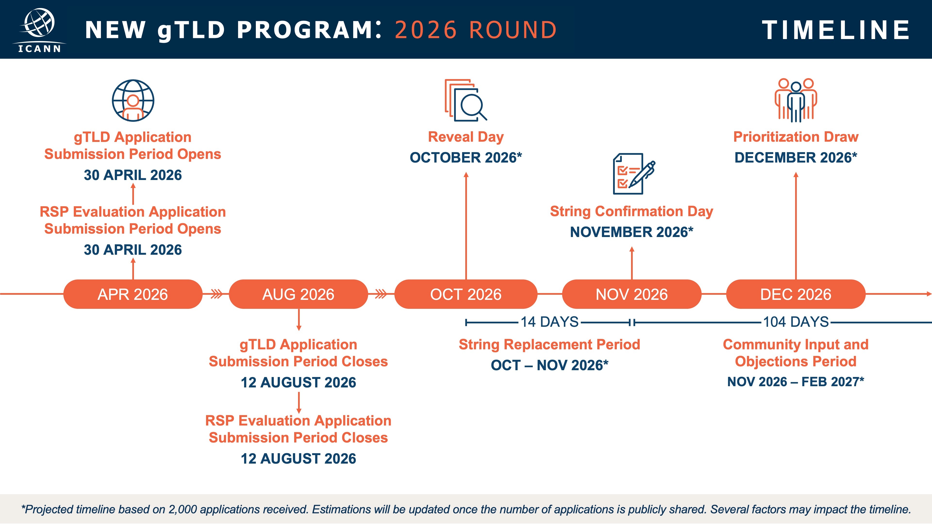 新gTLDプログラム2026年ラウンドのタイムスケジュール（<a href="https://newgtldprogram.icann.org/en/application-rounds/round2" class="strong bn" target="_blank">ICANNのサイト</a>より）