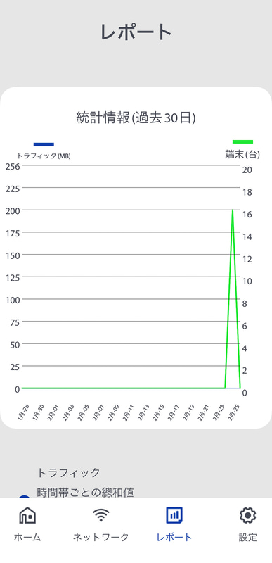 過去30日の統計情報