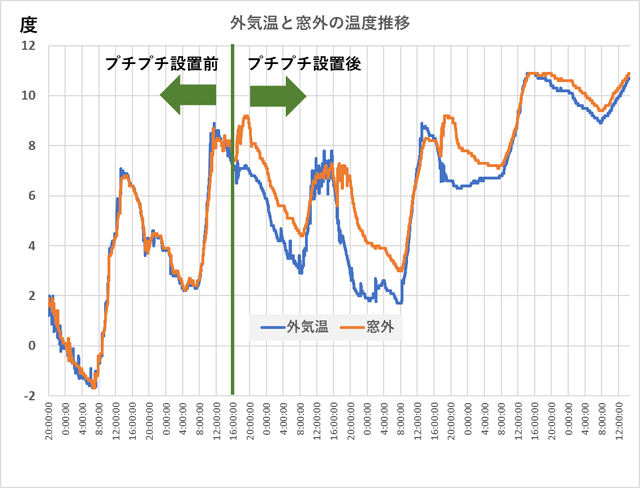 プチプチ設置前後の外気温と窓外の温度推移