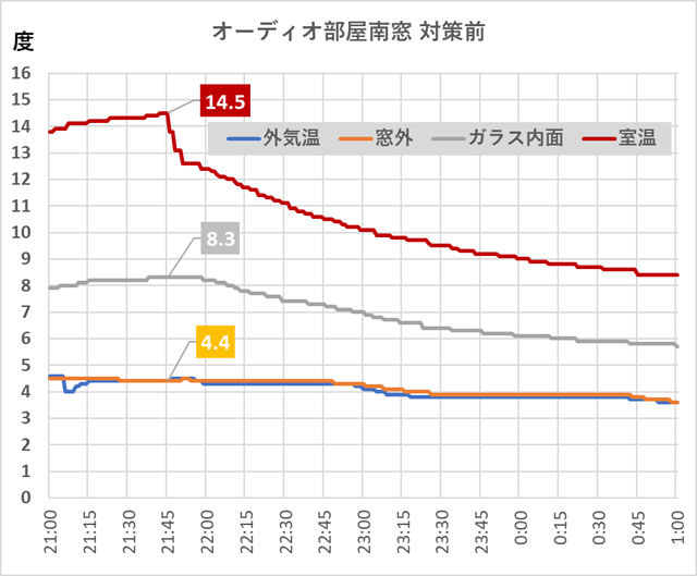 プチプチ設置前の温度変化