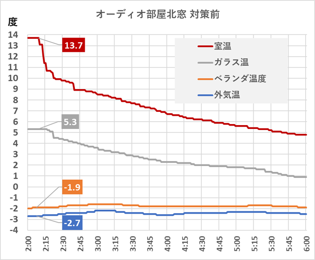 プチプチ設置前の温度変化