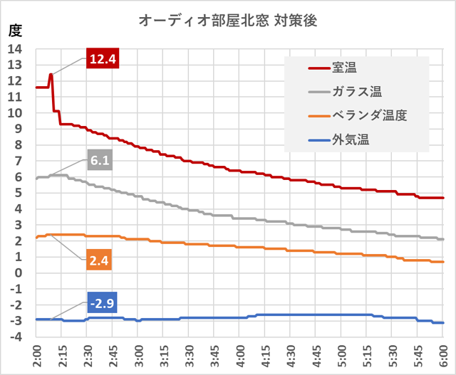 プチプチ設置後の温度変化