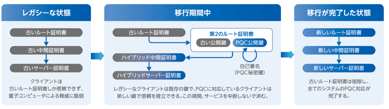 「第2ルート証明書」を活用したPQC移行の概要