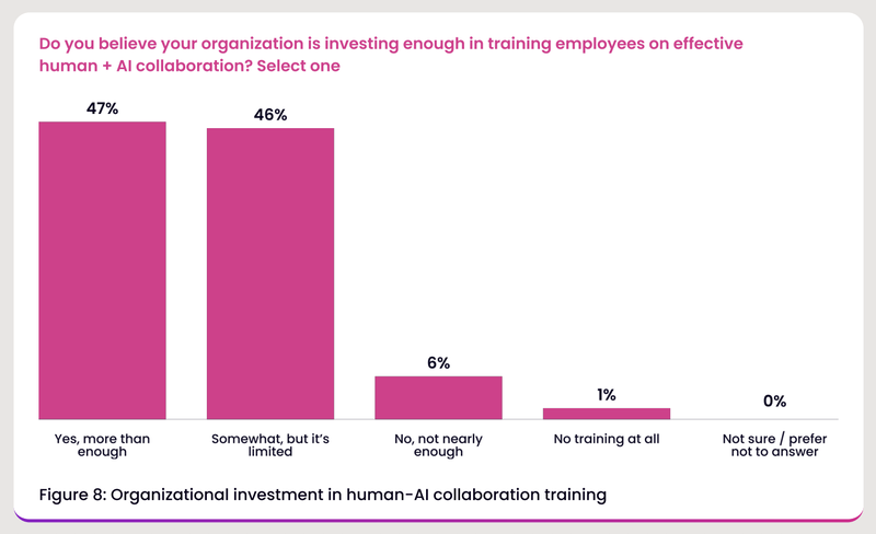 ※「Somewhat, but it's limited（ある程度あるが限定的）」と「No, not nearly enough（いいえ、全く足りていない）」を合わせると、半数以上の52％が明確に不足していると回答
