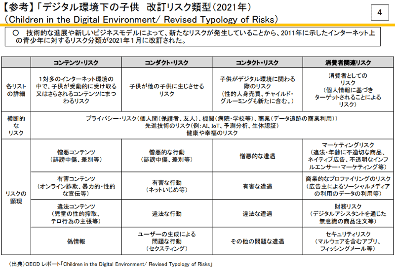 総務省「<a href="https://www.soumu.go.jp/main_content/000777532.pdf" class="strong bn" target="_blank">少年がインターネットを安全に安心して活用するためのリテラシー指標の改訂について</a>」より。「<a href="https://www.oecd.org/content/dam/oecd/en/publications/reports/2021/01/children-in-the-digital-environment_9d454872/9b8f222e-en.pdf" class="strong bn" target="_blank">デジタル環境におけるこどもに関するOECD勧告</a>」をもとに表に整理された、こどものリスク類型