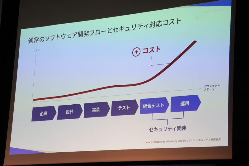 左から始まるソフトウェア開発工程の右側でセキュリティを実装するとコストが高くなるため、より左側で組み込む「シフトレフト」でコストを抑制する