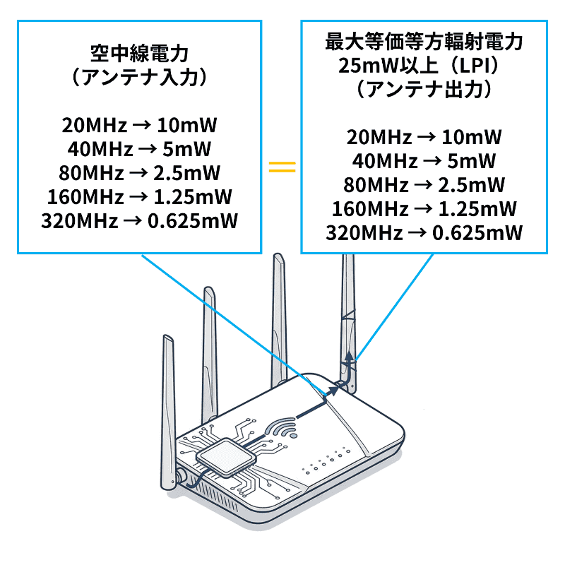 Wi-Fiの出力は基本的に法令で定められている