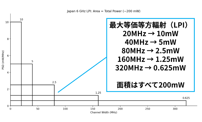 横軸が帯域幅、縦軸が出力。掛け算すると面積は全て200mW