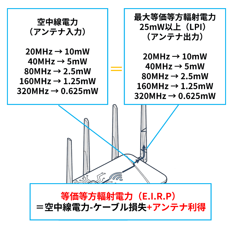 送信電力（E.I.R.P.）＝ 空中線電力 － ケーブル損失 ＋ アンテナ利得