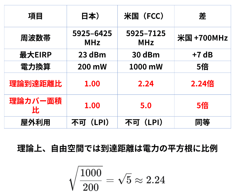 日米の出力差と、理論上の到達距離の違い