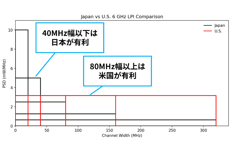 帯域幅によっては日本が有利になるケースもある