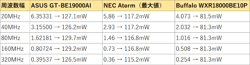 空中線電力の比較