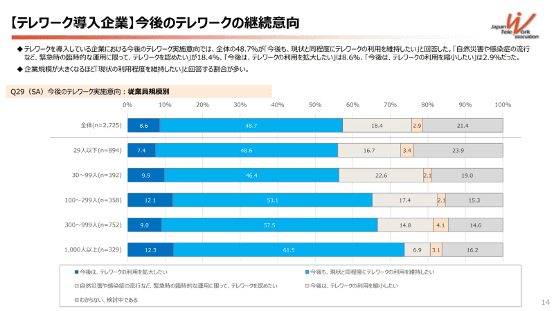 今後のテレワークの継続意向