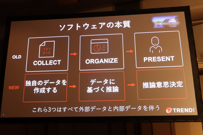 ソフトウェアの本質の変化として、その働きの変化を説明した図解。従来は情報を収集し、分析・加工し、提示するものだった。しかし、AIにより、独自のデータを作成・収集し、データに基づく推論を行い、ユーザーの意思決定をサポートするものとなる