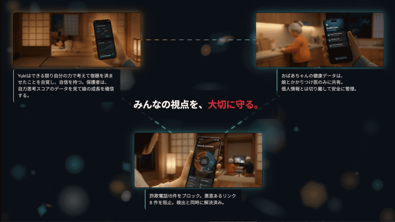 子どもに対しては自分で考えることを促し、その状況やスコア化したデータを保護者にもレポート。おばあちゃんの健康データは家庭で健康管理を助ける娘とかかりつけ医にのみ共有、家族の詐欺電話や詐欺リンクをブロックした状況をレポートなど、皆の視点を尊重し、生活全体を守る