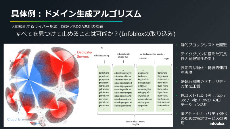 攻撃者により大量にドメインが登録され、テイクダウンへの対策も取られている