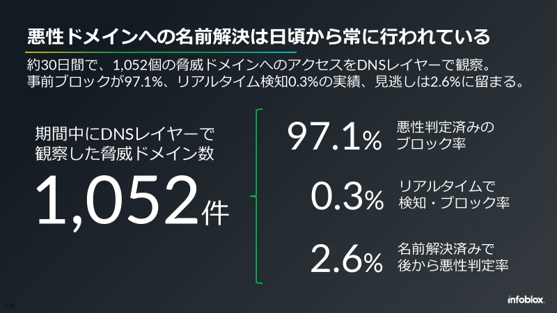 1052個の悪性ドメインへのアクセスのうち、97.1％を事前に悪性判定してブロック