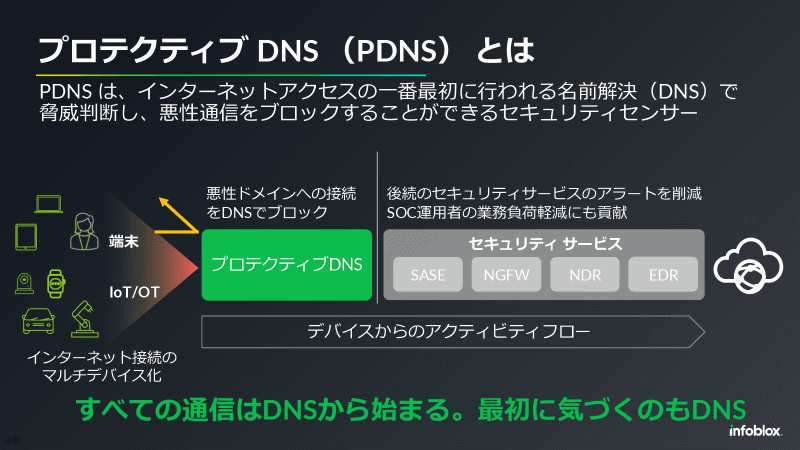 プロテクティブは悪性ドメインを判定し、アクセスをブロックする。これにより、この後のネットワークのセキュリティソリューション（SASE、NGFW、NDR、EDRなど）の負荷を軽減できる。また、アクセスするデバイスを問わないことからIoTセキュリティにも効果的だという