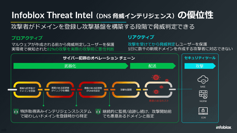 脅威インテリジェンス「Infoblox Threat Intel」の働き。悪性ドメインが「武器化」され攻撃を展開する前に、悪性判定し、アクセスをブロックできる