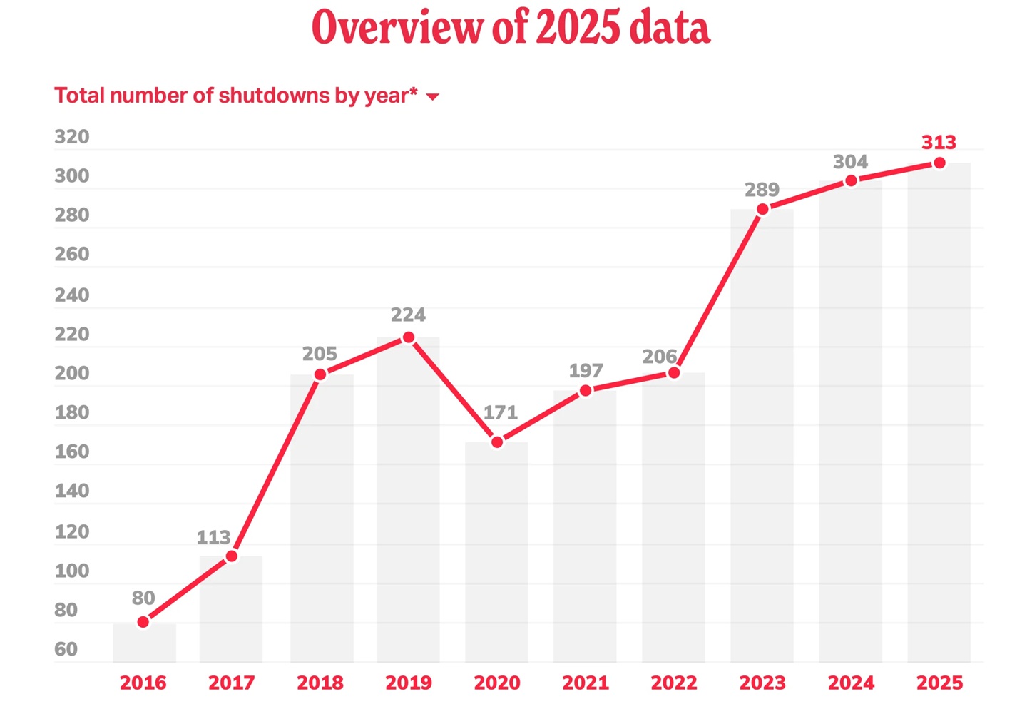インターネット遮断件数の年別推移。2023年以降3年連続で過去最多を更新し、2025年は313件に達した（出所：Access Now『Rising repression meets global resistance: Internet shutdowns in 2025』）
