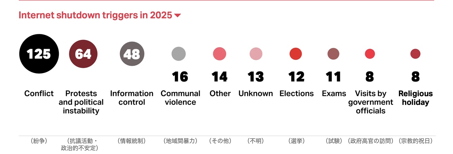 2025年のインターネット遮断を引き起こした要因別の内訳。紛争が125件と最多で全体の約40％を占める。なお、1件の遮断が複数の要因を持つ場合があるため、合計は遮断総数（313件）とは一致しない（出所：Access Now『Rising repression meets global resistance: Internet shutdowns in 2025』）