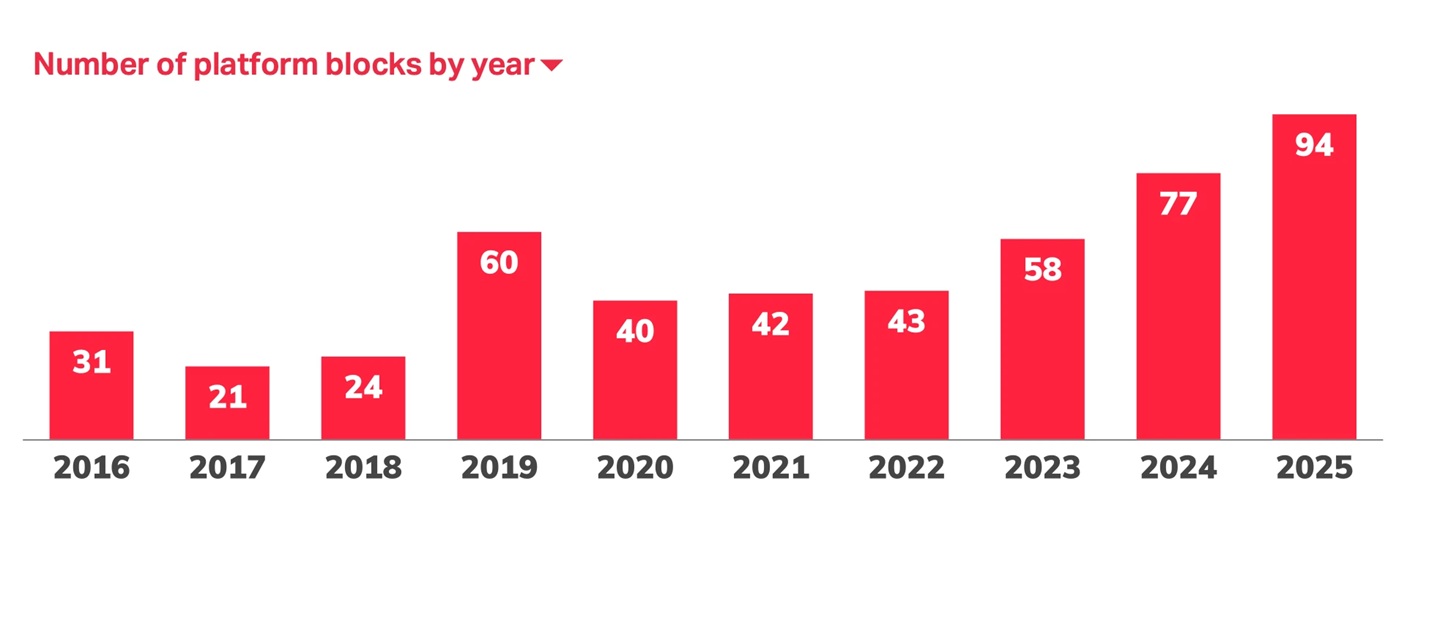 プラットフォームブロック（特定のSNSやアプリへのアクセス制限）の件数推移。2025年は94件と過去最多を記録した（出所：Access Now『Rising repression meets global resistance: Internet shutdowns in 2025』）