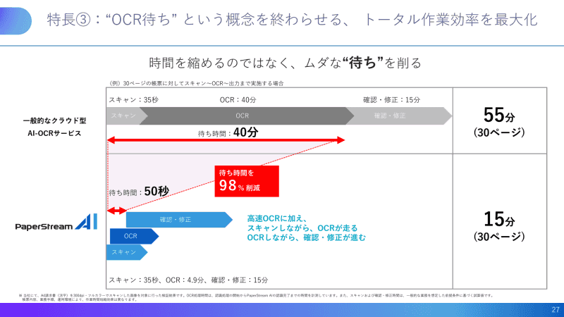 高速なOCR処理が可能であることに加え、OCRの進行に合わせて確認・修正を行える