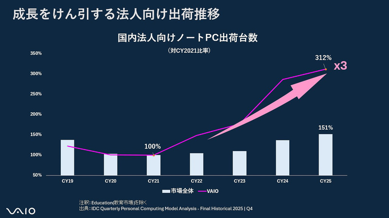 VAIOの国内法人向けノートPC出荷台数は直近3年間で3倍超の成長を遂げている