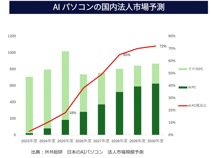 2026年以降、AI PCの普及が加速すると予測