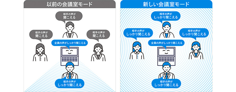 会議室モード利用時に、内蔵スピーカー利用時の音をチューニングすることで、相手の声がVAIO本体の周囲どの位置からでもクリアに聞こえるよう進化