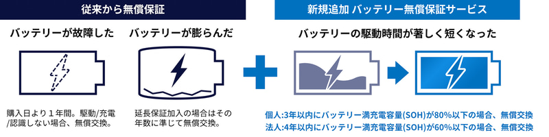 バッテリー満充電容量が基準値以下になった場合に無償でバッテリーを交換するバッテリー保証サービスも提供