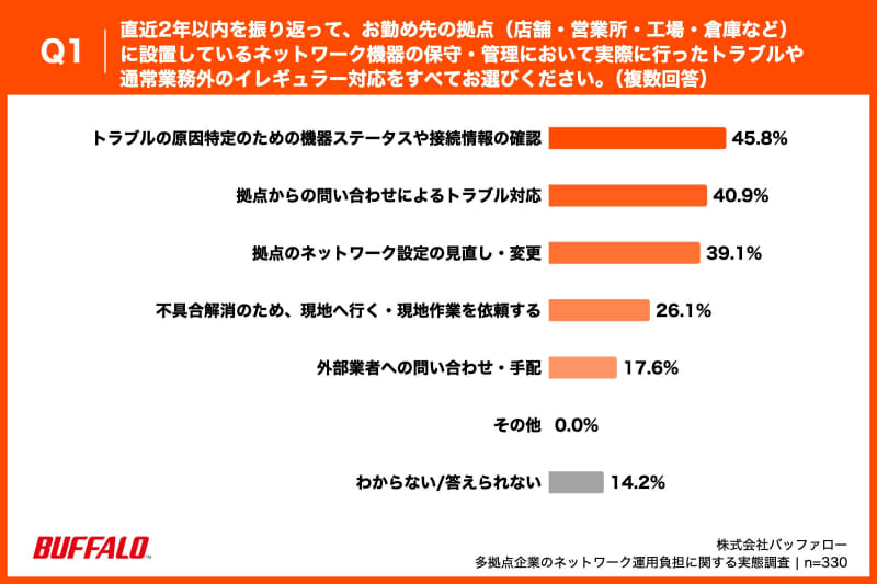 Q1. 直近2年以内を振り返って、お勤め先の拠点（店舗・営業所・工場・倉庫など）に設置しているネットワーク機器の保守・管理において実際に行ったトラブルや通常業務外のイレギュラー対応をすべてお選びください（複数回答）