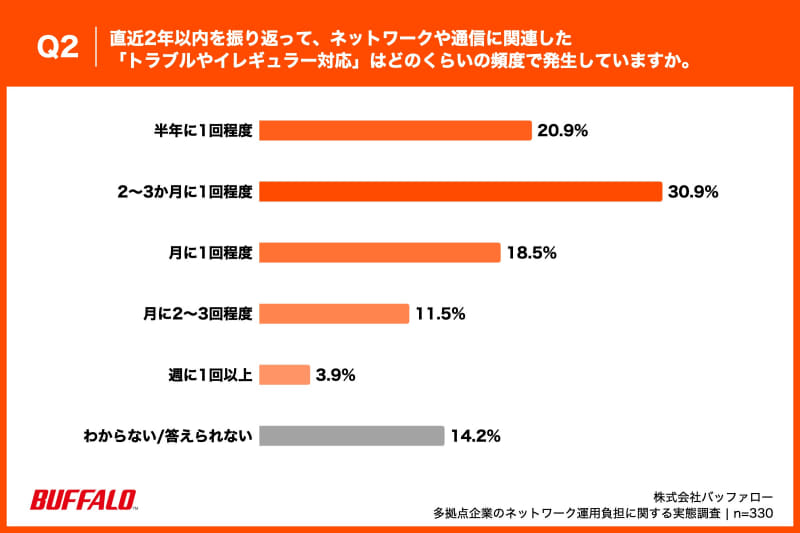 Q2. 直近2年以内を振り返って、ネットワークや通信に関連した「トラブルやイレギュラー対応」はどのくらいの頻度で発生していますか