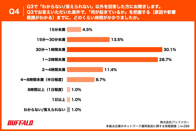 Q3. 直近2年以内のネットワークにおける「トラブルやイレギュラー対応」のうち、最も時間がかかった案件は、発生から解決までにどれくらいの時間がかかりましたか
