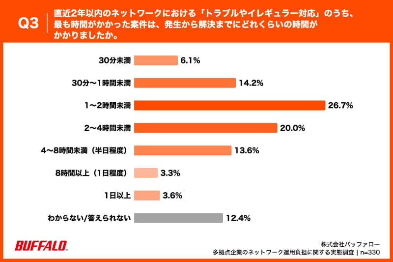 Q4. Q3で「わからない／答えられない」以外を回答した方にお聞きします。Q3でお答えいただいた案件で、「何が起きているか」を把握する（原因や影響範囲がわかる）までに、どのくらい時間がかかりましたか