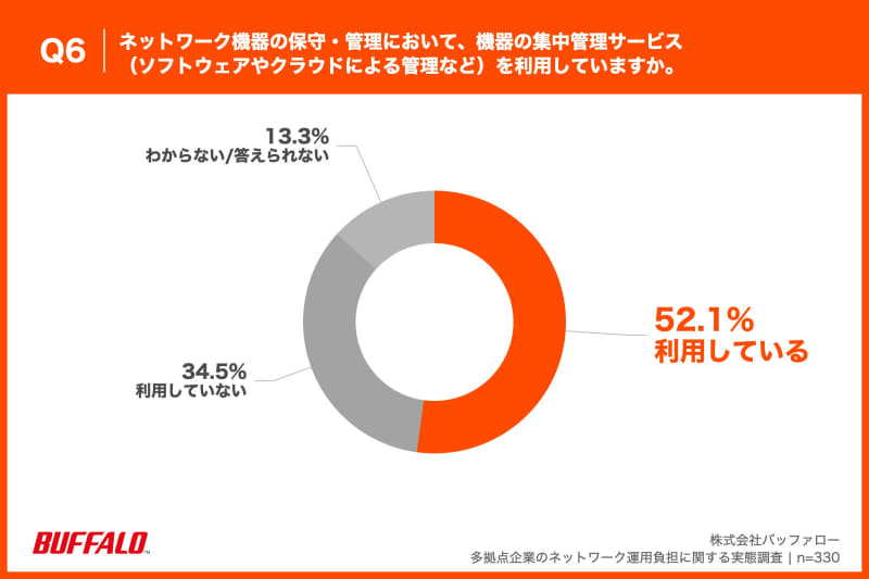 Q6. ネットワーク機器の保守・管理において、機器の集中管理サービス（ソフトウェアやクラウドによる管理など）を利用していますか